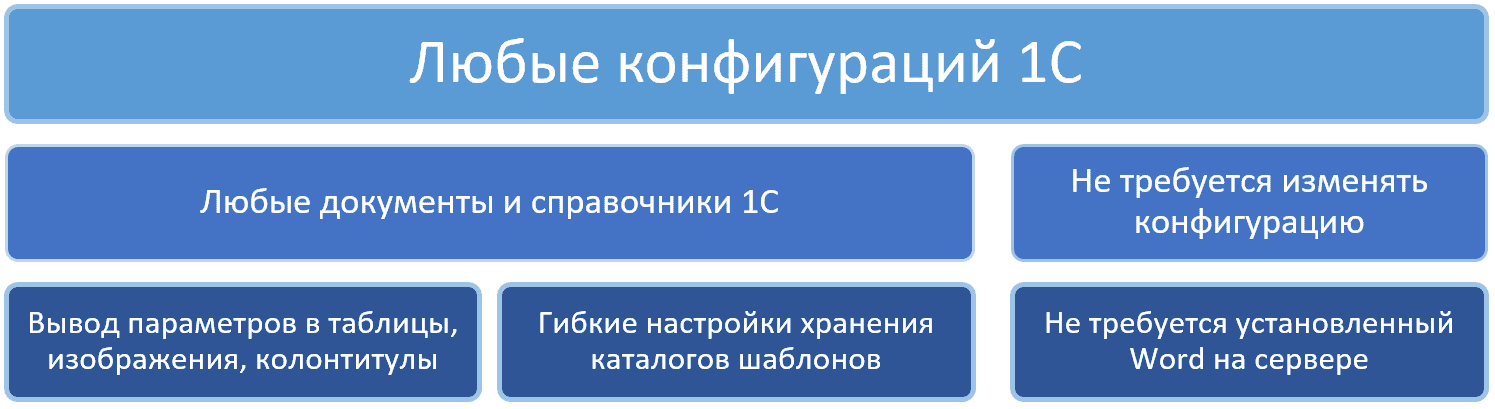 Скачать - Infostart. Универсальная печать по шаблонам Word. Печать договоров из 1С (2022).png